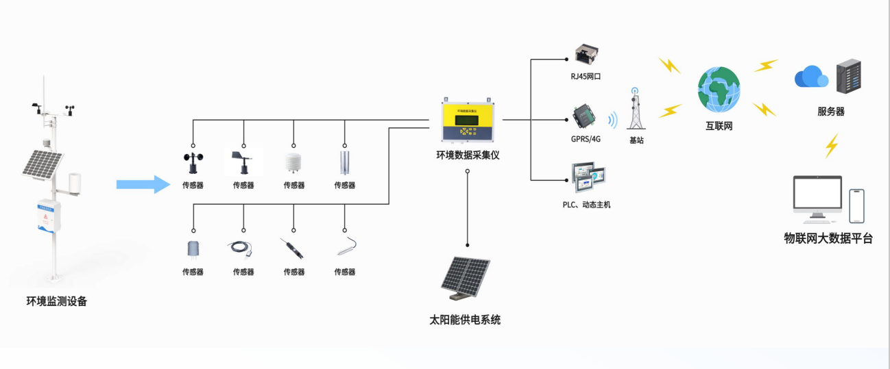 農(nóng)業(yè)環(huán)境監(jiān)測(cè)系統(tǒng)