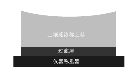 土壤蒸滲稱土器